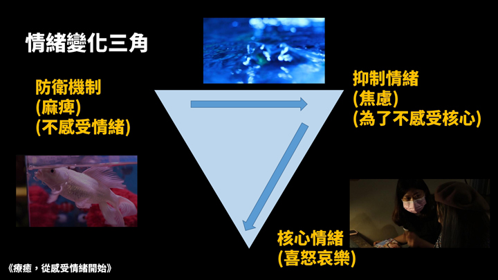 「情緒變化三角」的概念也可以應用於媒體素養教育。（劉芝婷提供；參考自《療癒，從感受情緒開始》）