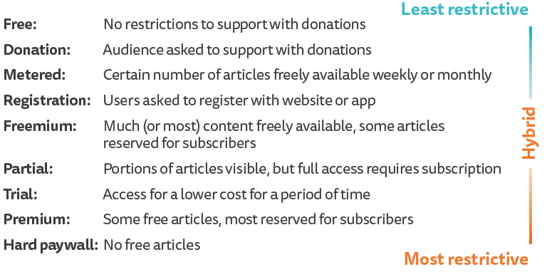 Types of controlled access to digital news content