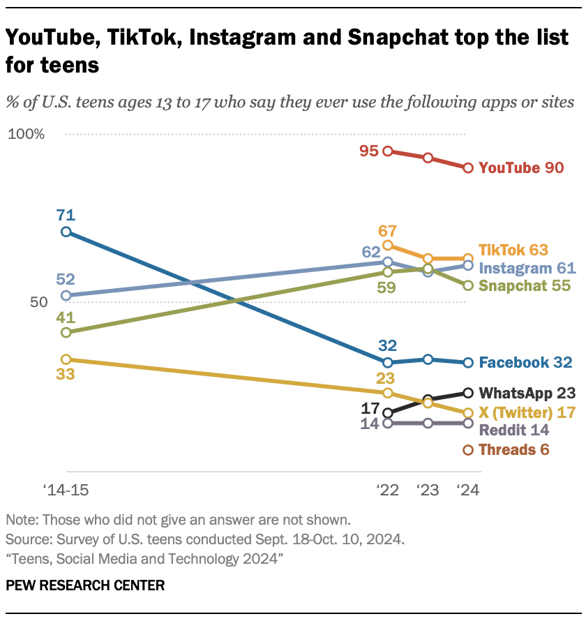 YouTube、TikTok、Instagram 和 Snapchat 在青少年使用平台中名列前茅。