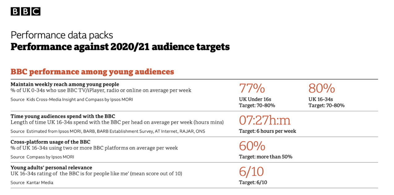 BBC對年輕族群的目標和實際執行成效。（圖片取自BBC 2020年報）