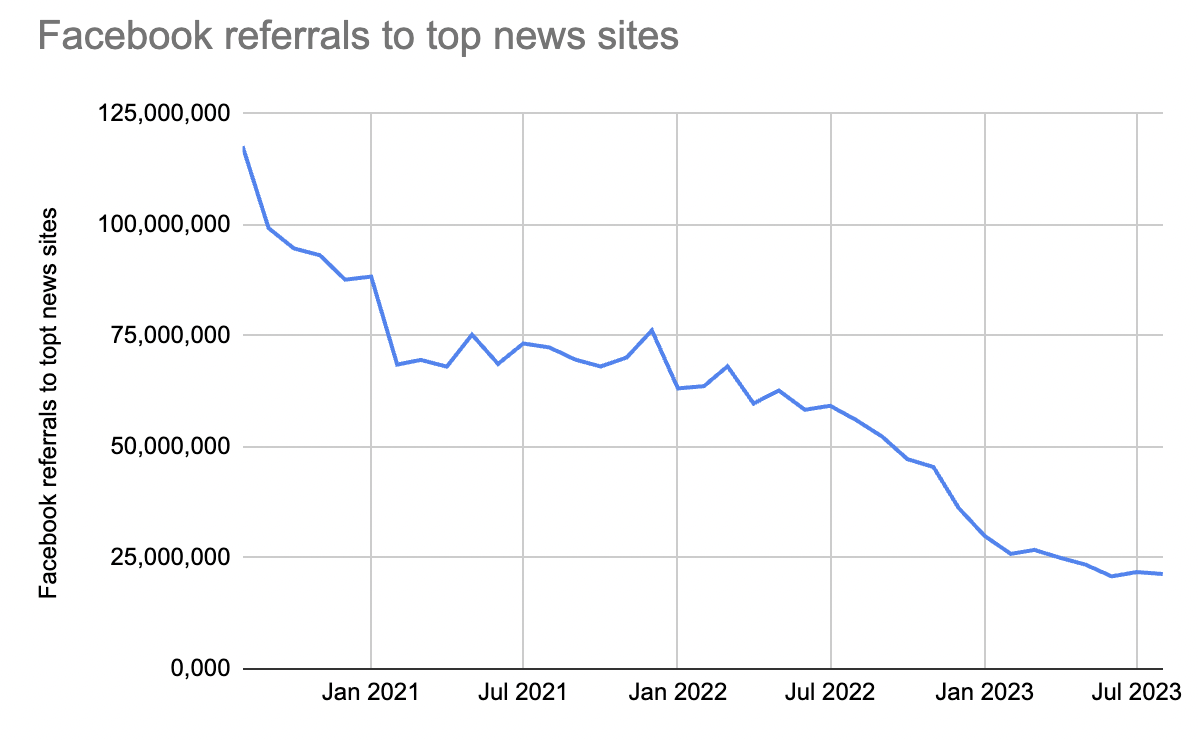 根據數據分析公司Similarweb的統計，新聞媒體來自臉書的推薦流量逐年下降。（取自《Digiday》╱特約記者郭宇璇擷圖）