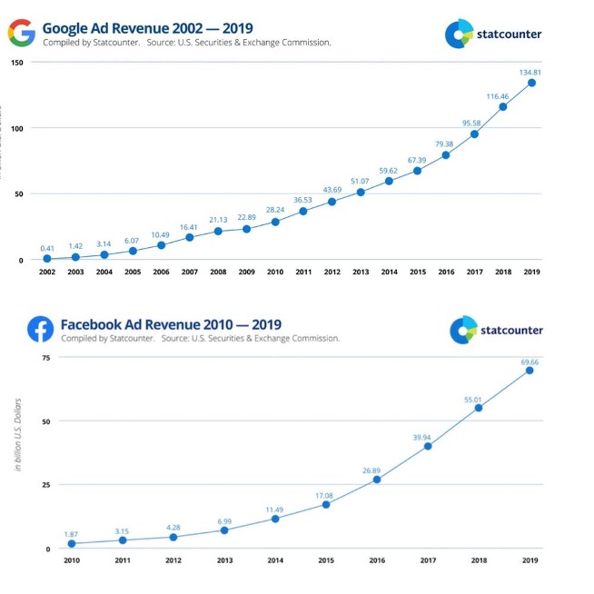 現今Google、Facebook稱霸江湖，廣告營收蒸蒸日上。（劉郁葶截圖，取自羅世宏教授簡報內容）