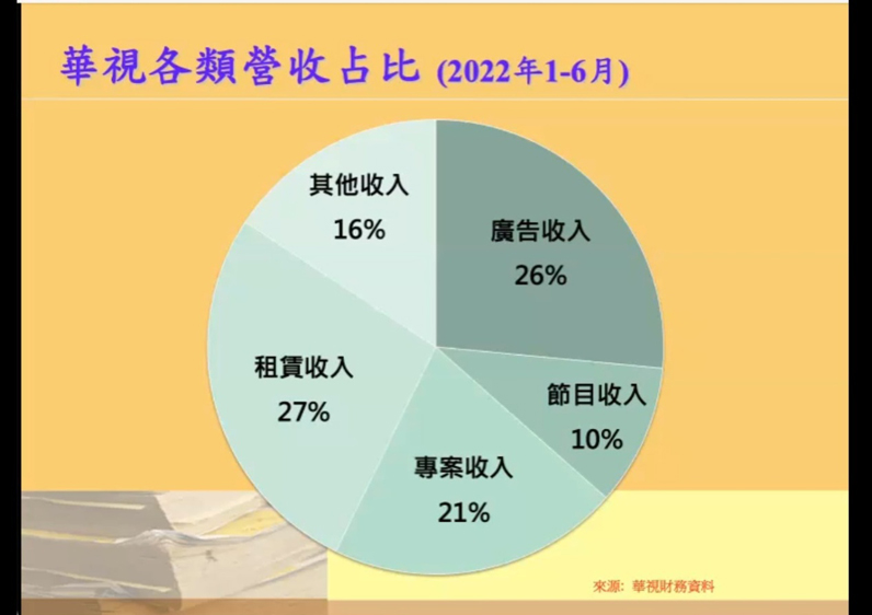 華視的租賃收入比廣告收入更高。（特約記者陳洧農擷圖）