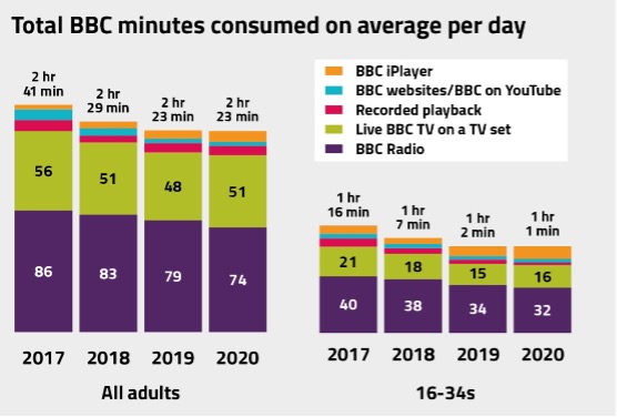 英國成人和16-34歲年輕族群平均一天花在BBC的時間。（圖片取自Ofcom’s annual report on the BBC）