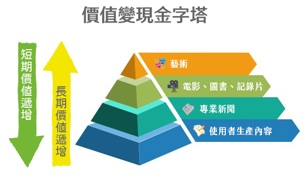 價值變現金字塔 價值變現金字塔示意圖。(蔡宏杰製圖)